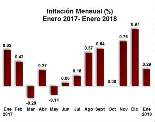 Inflación de República Dominicana en enero 2018 fue de 0,29%