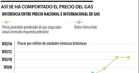 Gas en Colombia llegó a cotizarse 199% por encima de la referencia internacional