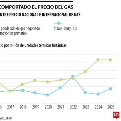 Gas en Colombia llegó a cotizarse 199% por encima de la referencia internacional
