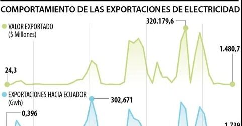 Las exportaciones de electricidad alcanzaron $1,34 billones en los últimos 12 meses