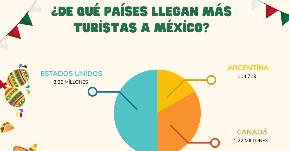 México atrae 11.8 millones de turistas en el primer trimestre del año