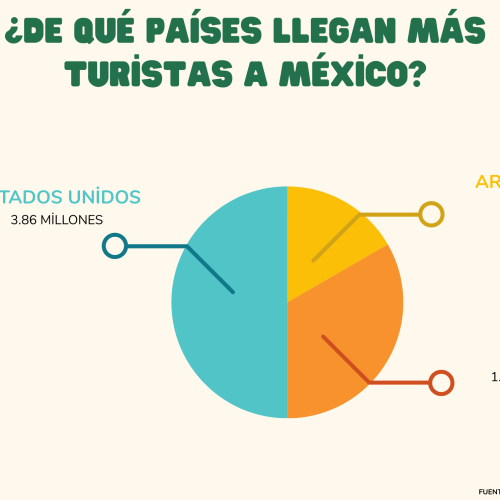 México atrae 11.8 millones de turistas en el primer trimestre del año