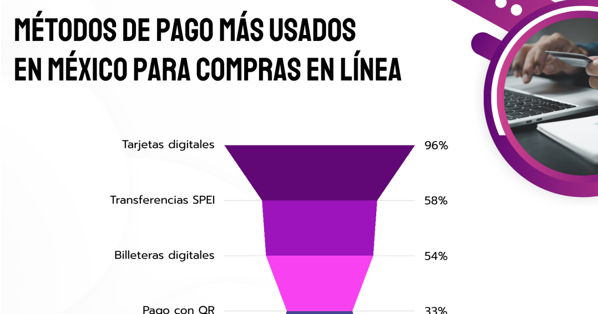 Pagos digitales concentran el 80% del comercio online en México