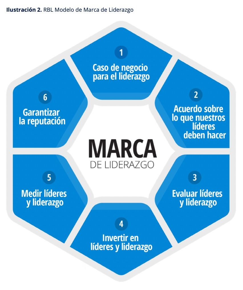 Construyendo el liderazgo que asegura riqueza y continuidad