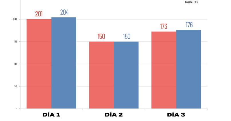CyberDay 2026 cerró con más de 5 millones de transacciones y US$ 531 millones en ventas