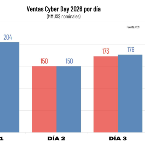 CyberDay 2026 cerró con más de 5 millones de transacciones y US$ 531 millones en ventas