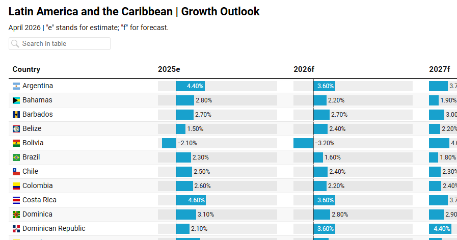 Crecimiento lento en América Latina y el Caribe en medio de la incertidumbre mundial y la debilidad de la inversión