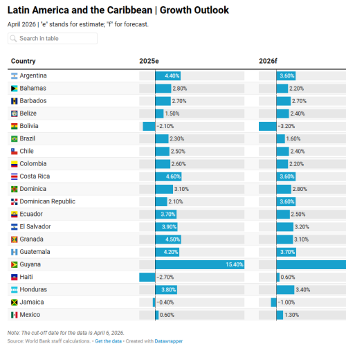 Crecimiento lento en América Latina y el Caribe en medio de la incertidumbre mundial y la debilidad de la inversión