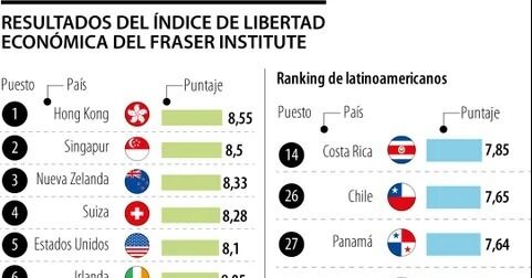 Colombia retrocedió en el Índice de Libertad Económica y se ubicó en el puesto 94