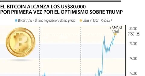 El bitcoin supera US$82.000 por primera vez por el optimismo sobre Donald Trump