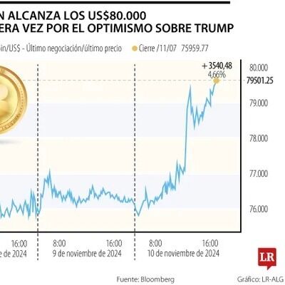 El bitcoin supera US$82.000 por primera vez por el optimismo sobre Donald Trump