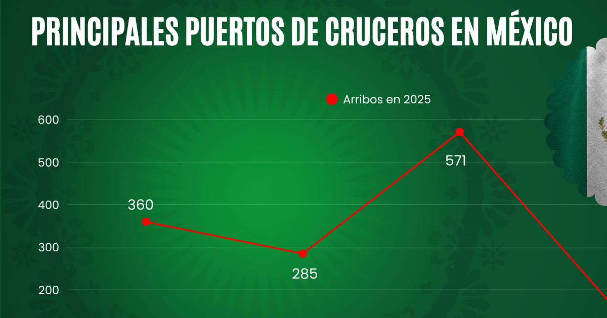 El turismo generó 34.992 millones de dólares en 2025