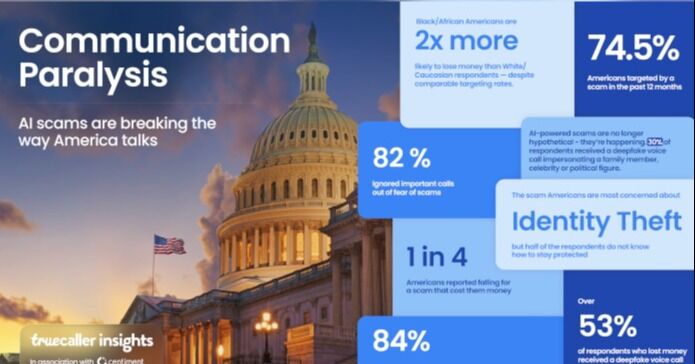 El 80% de los estadounidenses ignora llamadas importantes por temor a las estafas, según revela una nueva encuesta de Truecaller