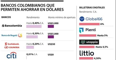 Estos son los bancos colombianos que le permiten tener un ahorro en dólares