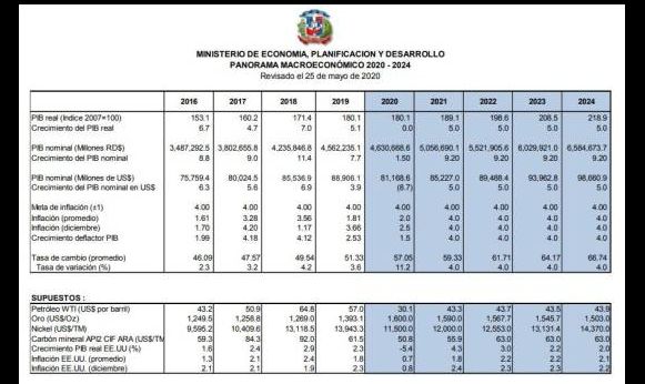Gobierno dominicano estima crecimiento cero y una depreciación de 11.2 % para este año