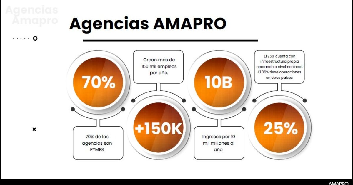 Triunfo y Crecimiento: Agencias AMAPRO Impulsan la Economía Generando 149,000 Empleos y Alcanzando los $10,630 Millones en 2023