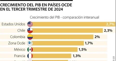 Colombia, entre los países Ocde con mayor alza en el PIB al cierre del tercer trimestre