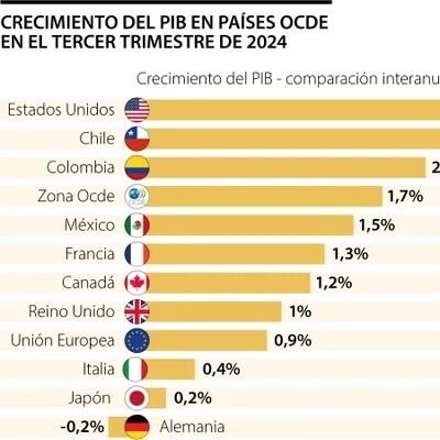 Colombia, entre los países Ocde con mayor alza en el PIB al cierre del tercer trimestre