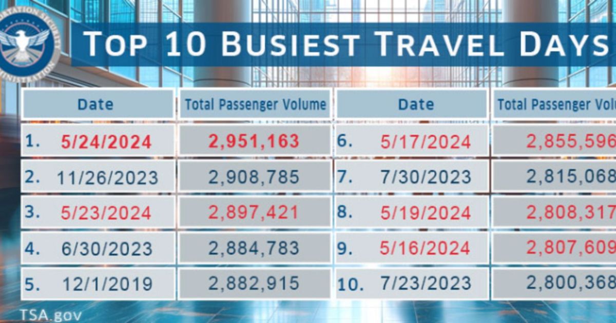TSA registra récord de pasajeros examinados en un solo día en EEUU