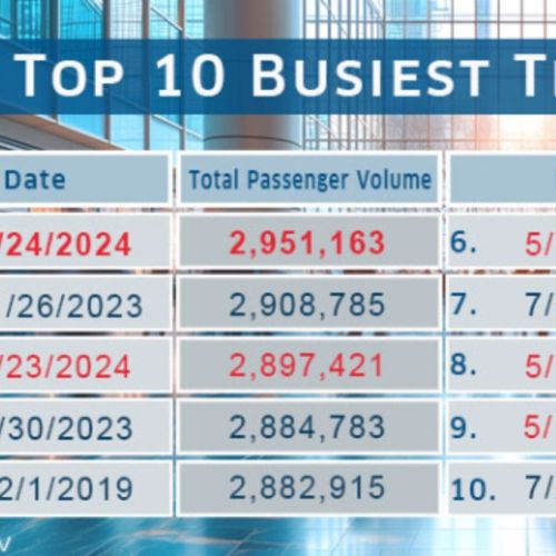 TSA registra récord de pasajeros examinados en un solo día en EEUU