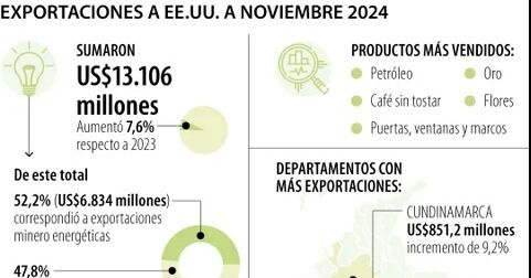 Colombia y Estados Unidos firmaron una nota para hacer revisión de capítulo del TLC