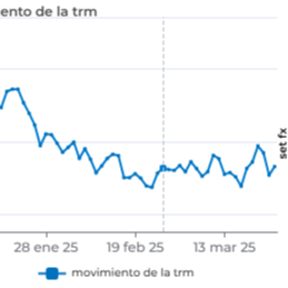 Dólar abrió jornada al alza tras el anuncio de aranceles para importación de vehículos