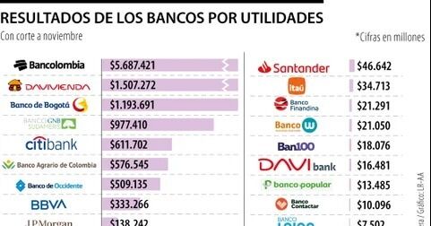 Bancolombia, Banco Davivienda y Banco de Bogotá, los de más utilidades a noviembre
