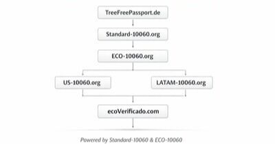GreenCore Solutions presenta infraestructura de Objetos Electrónicos de Cumplimiento, libre de árboles y legible por máquinas, para declaraciones de sostenibilidad en retail