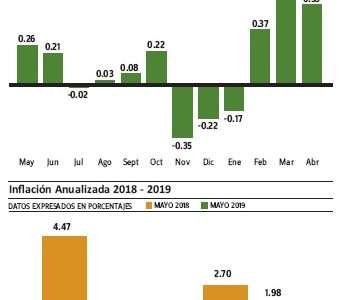 Banco Central informe precios al consumidor bajo 0.03% en mayo
