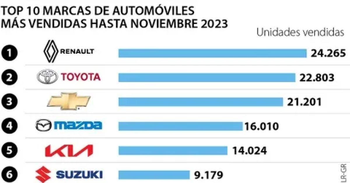 En noviembre repuntaron las ventas de carros, subieron más de 33% frente a octubre