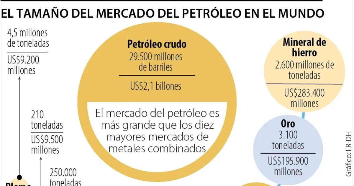 Mercado global de petróleo es más del doble los 10 negocios de metales principales.