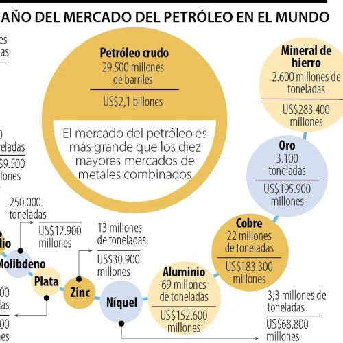 Mercado global de petróleo es más del doble los 10 negocios de metales principales.