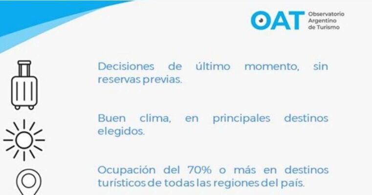 Récord estos días en varios destinos argentinos llenos en más del 90%