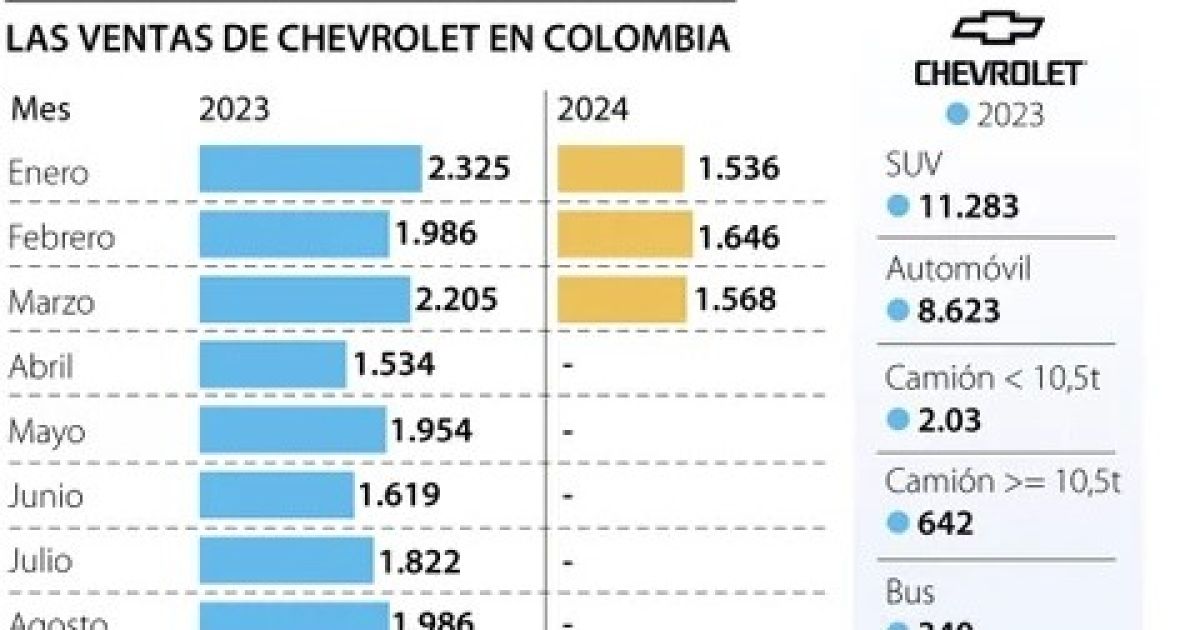 Tras casi 70 años de operaciones, GM le dijo adiós a su ensambladora en Colombia