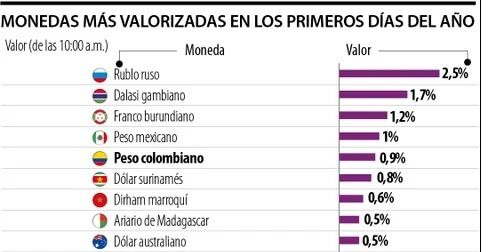 Peso colombiano es la quinta moneda más valorizada del mundo en lo que va de 2025