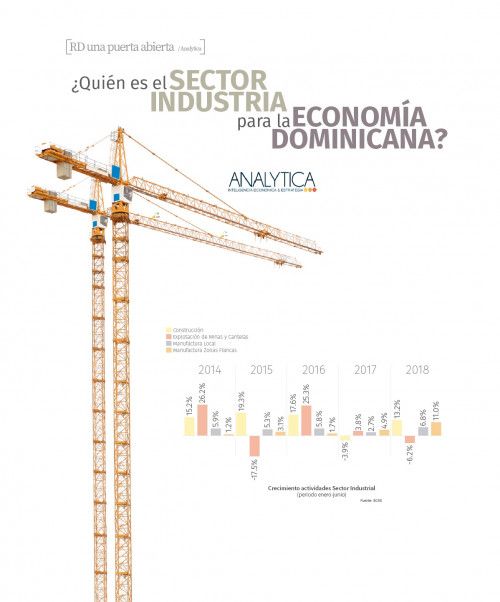 RD una puerta abierta: Analytica,  ¿Quién es el Sector Industria para la Economía Dominicana?