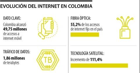 Colombia alcanzó 49,75 millones de accesos a internet móvil durante el año pasado