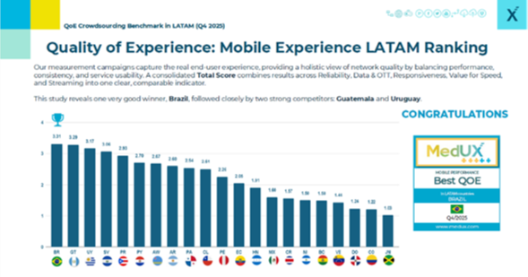 México avanza en 5G, pero enfrenta retos en latencia y adopción, según reporte de MedUX