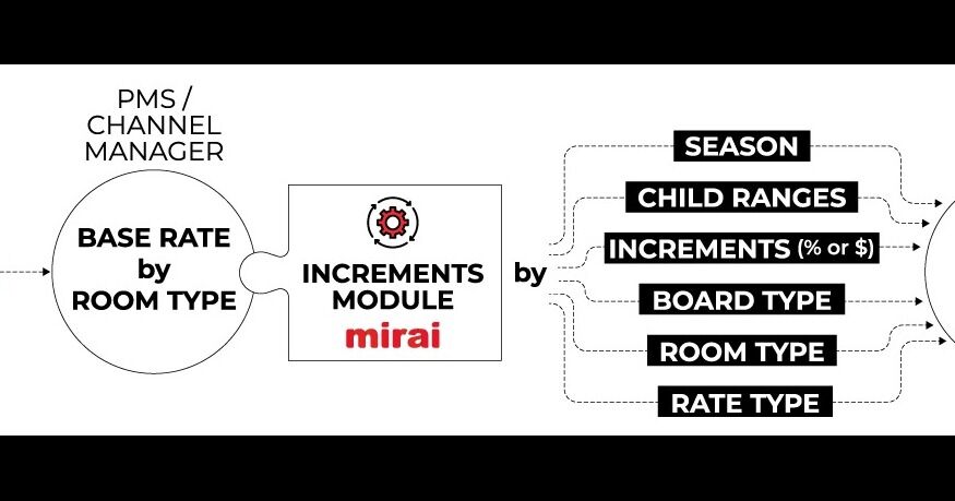 Hoteles podrían elevar hasta 30% sus ingresos con mejor pricing: Mirai lanza tecnología para ajustar suplementos en tiempo real