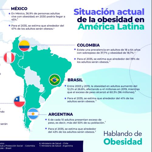 Día Mundial de la Obesidad: “Perder peso no depende solo de la fuerza de voluntad de quienes viven con obesidad”