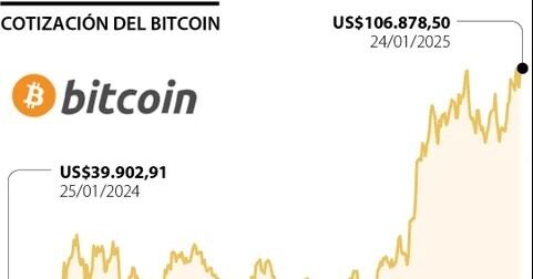 Bitcoin repunta casi 3% luego de las órdenes ejecutivas de Trump en apoyo a criptos