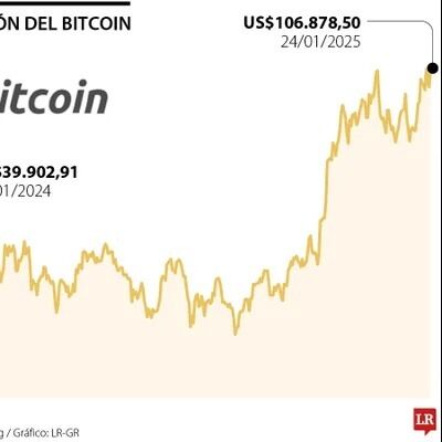 Bitcoin repunta casi 3% luego de las órdenes ejecutivas de Trump en apoyo a criptos