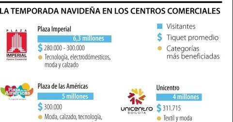 Más de 37 millones de personas irán al centro comercial durante esta Navidad