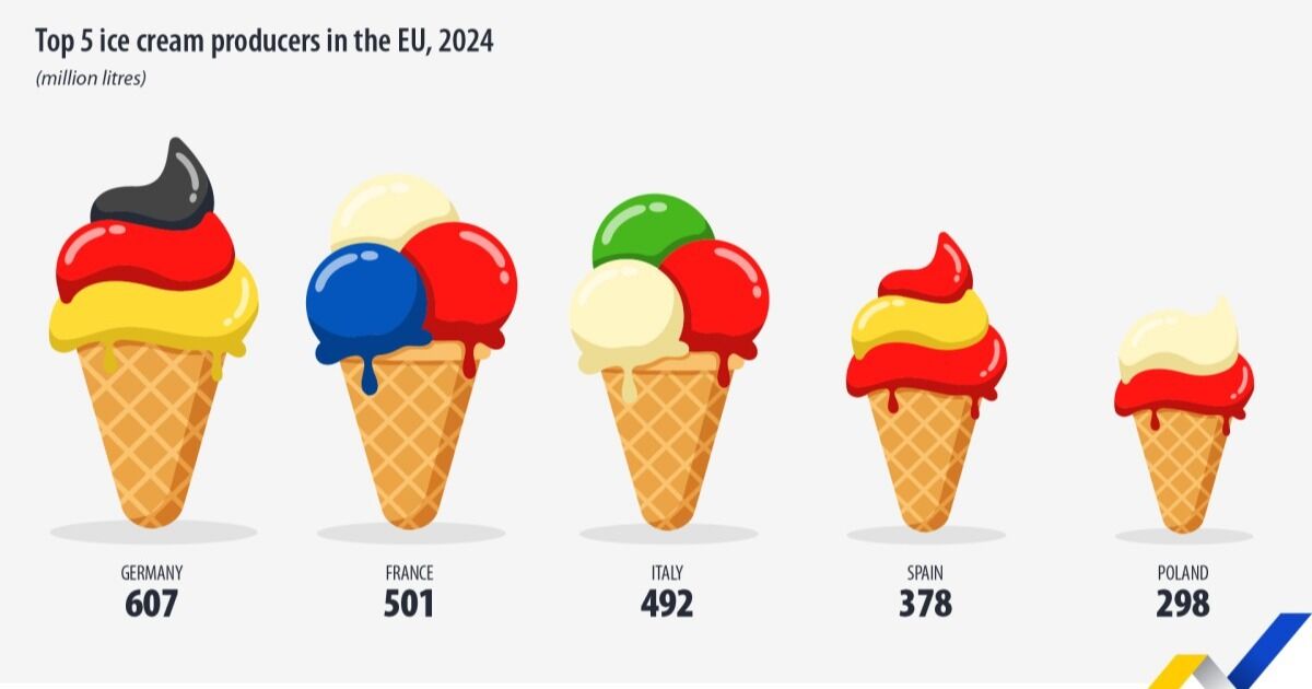 España es uno de los principales productores de helado de Europa