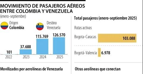 Las aerolíneas que mueven 46% de los pasajeros desde Colombia hacia Venezuela