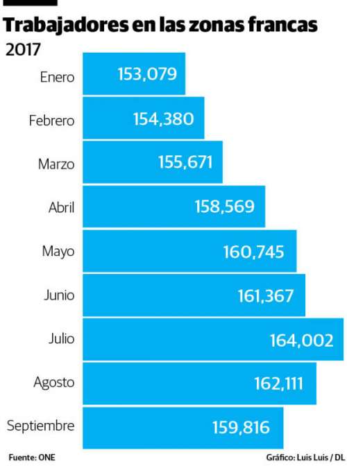 El Banco Mundial estima costo fiscal de empleos en Zona Franca “es enorme”