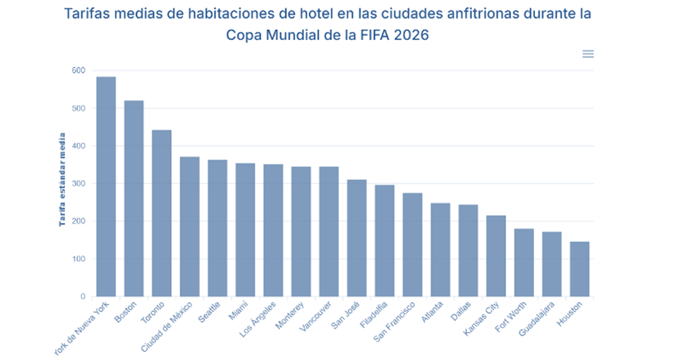 Viviendas turísticas, alternativa ante aumento de tarifas hoteleras por el Mundial 2026: AMVITUR