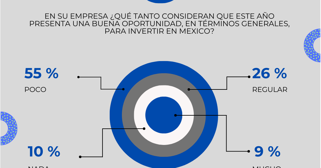 Solo 15 % de las empresas planea invertir en 2026: el termómetro empresarial marca frío