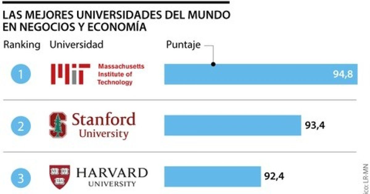 Cinco universidades colombianas en el ranking de las mejores en economía y negocios