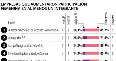 Mujeres en Juntas Directivas